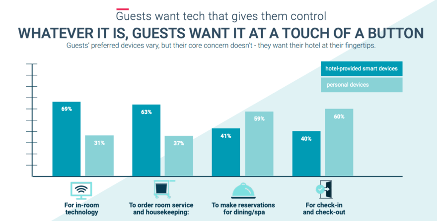 hotel guests demand new technology