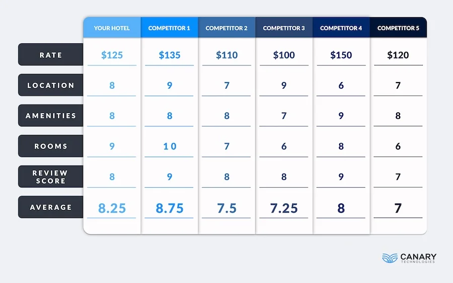 A Guide to Mastering Hotel Competitive Analysis
