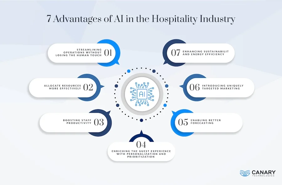 Infographic: Advantages of AI in Hospitality