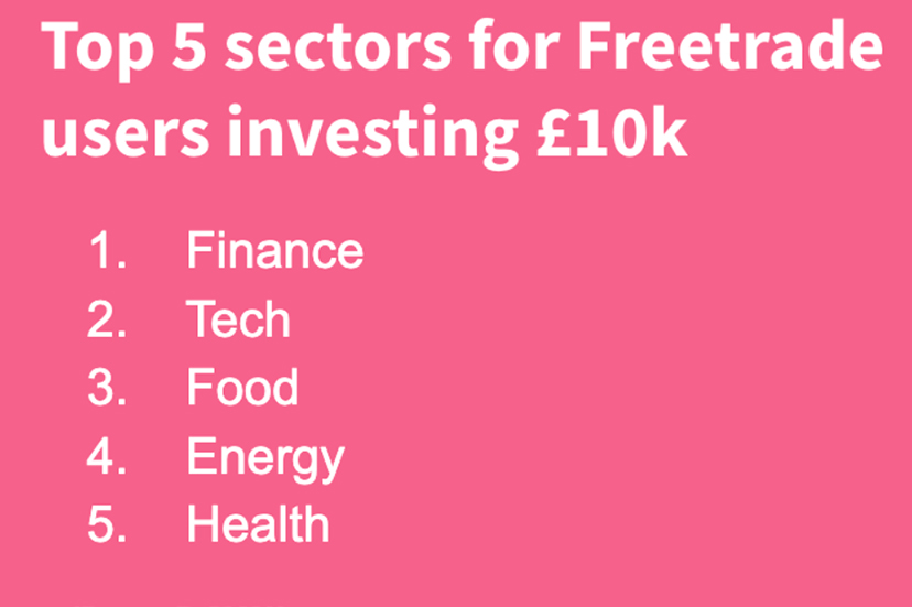 Top 5 sectors on Freetrade