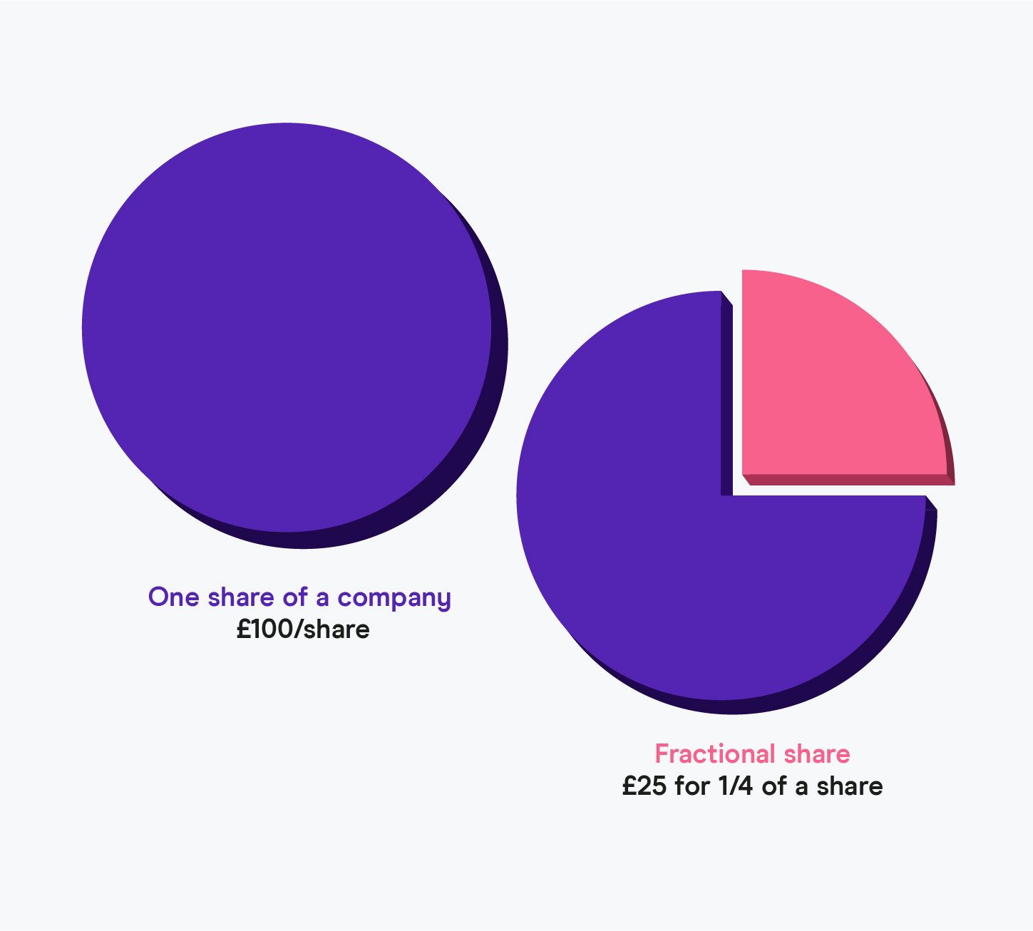 Fractional Shares Buy Partial Stocks And Shares Freetrade