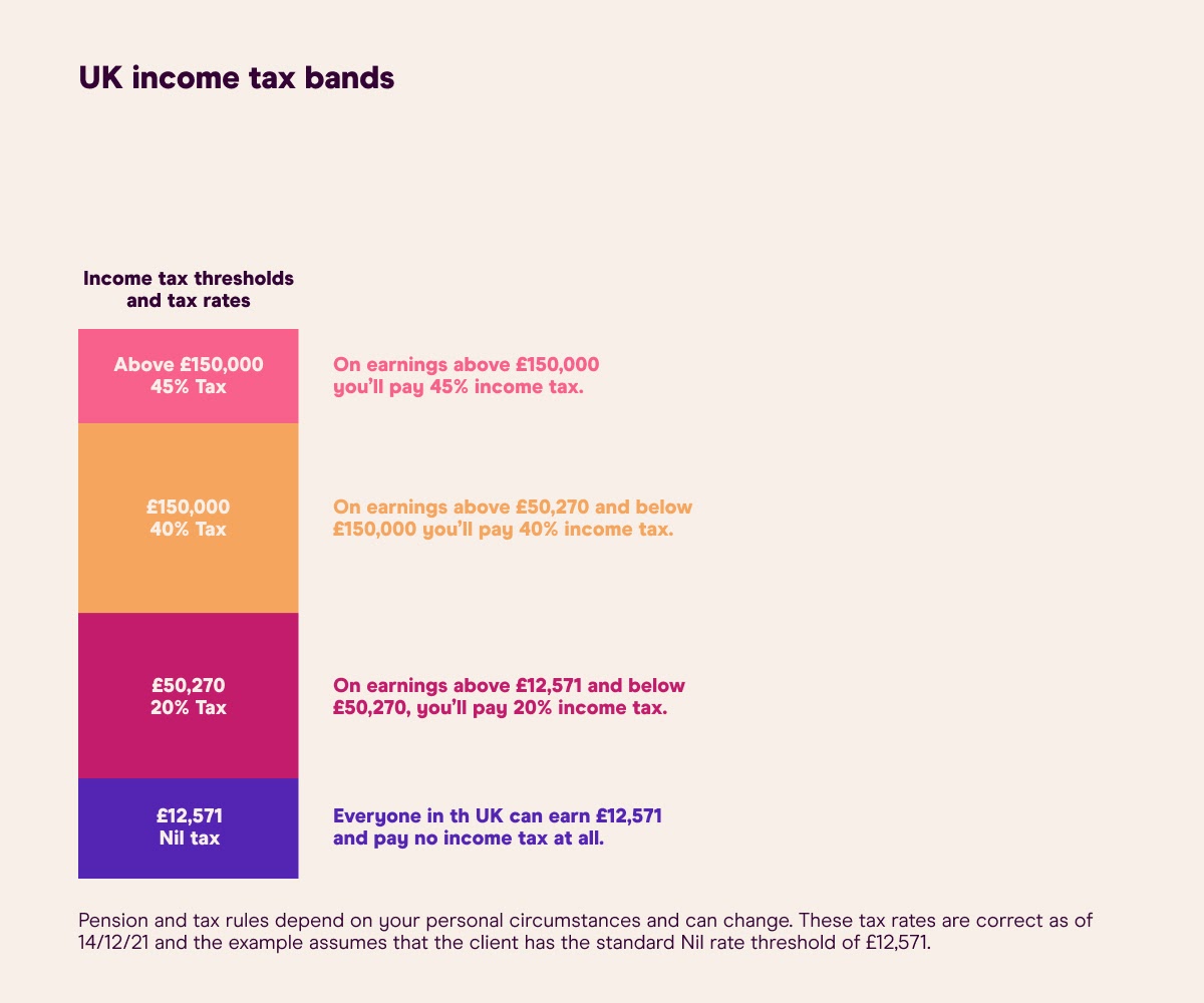 UK income tax bands