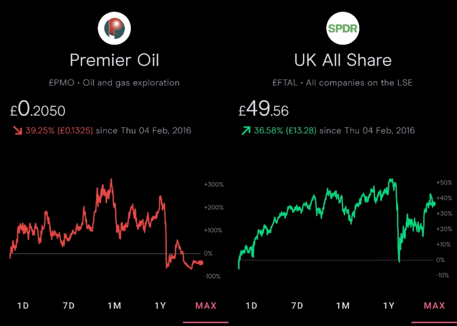 The 10 most shorted stocks in the UK