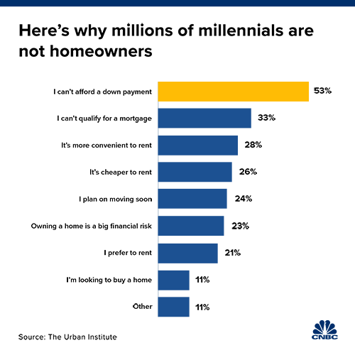 Millennials-Homeownership