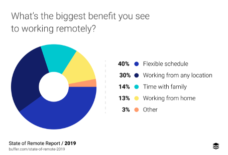 Work from home benefits pie chart