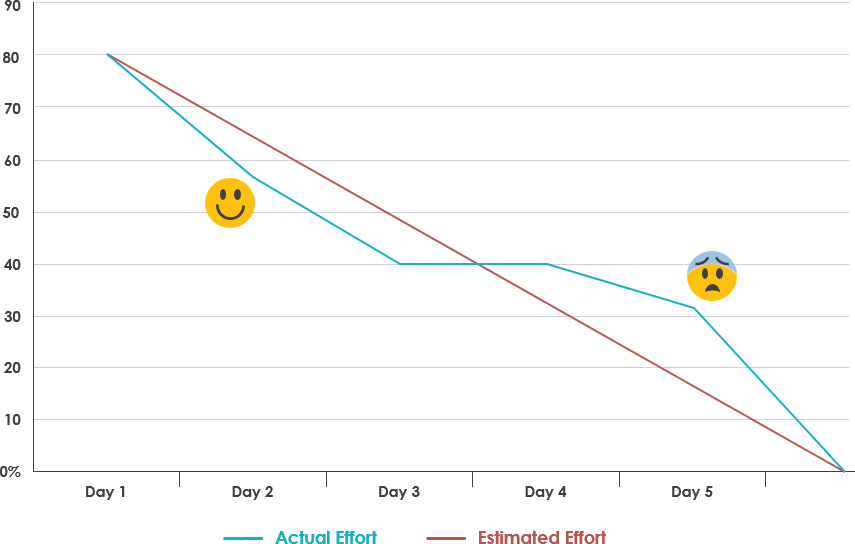burndown