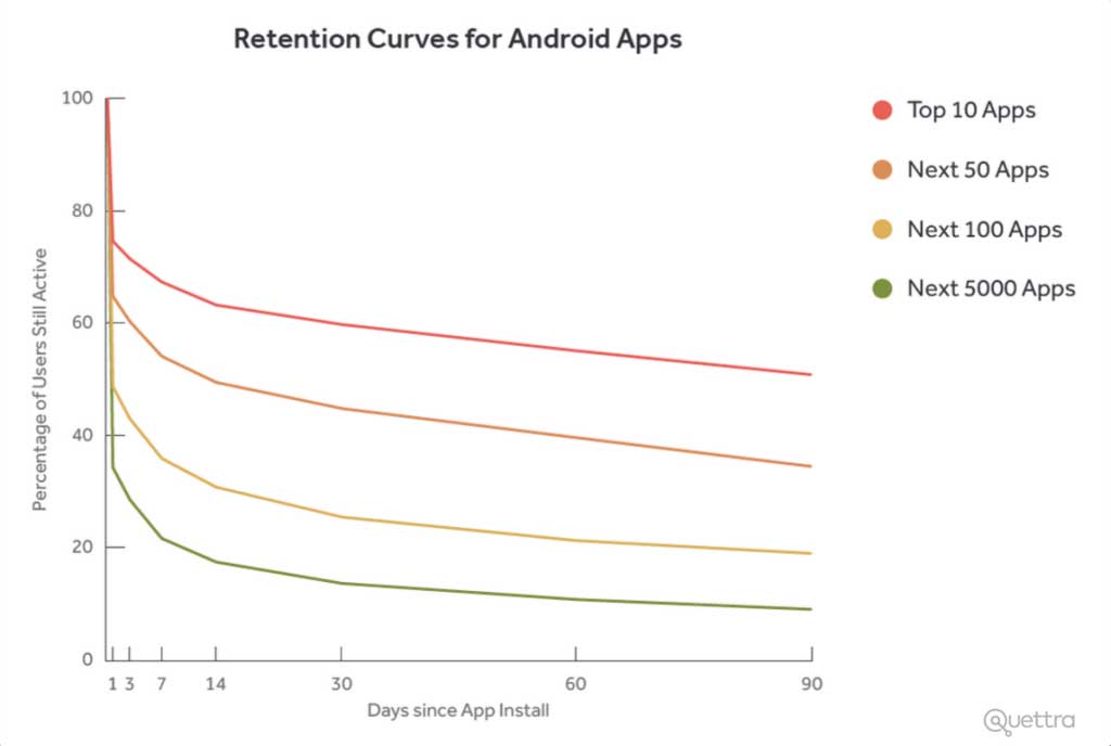 user retention of the top Android apps