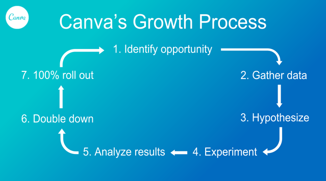 Canva's Growth Process