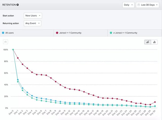 Amplitude retention curve