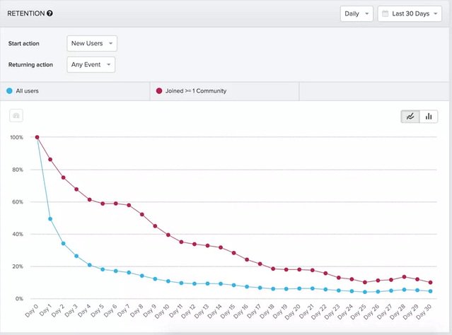Amplitude user retention onboarding graph