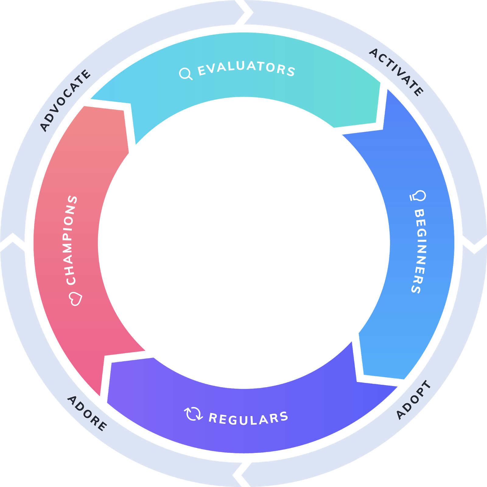product led growth flywheel from appcues shoeing how product decisions impact the user journey which impacts business growth