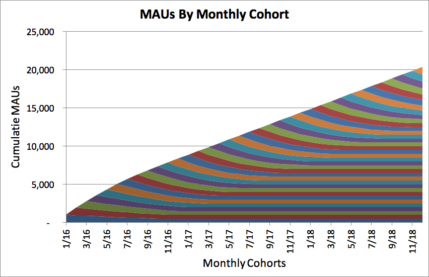 maus by monthly cohort example customer retention curve
