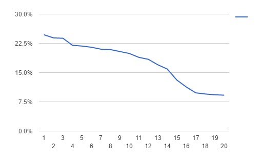 customer retention slope negative retention