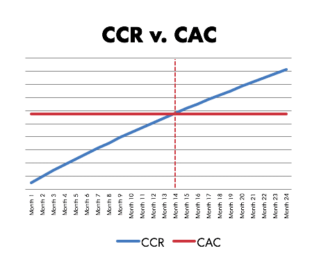 cumulative cohort revenue (CCR) vs customer aquisition cost (CAC)