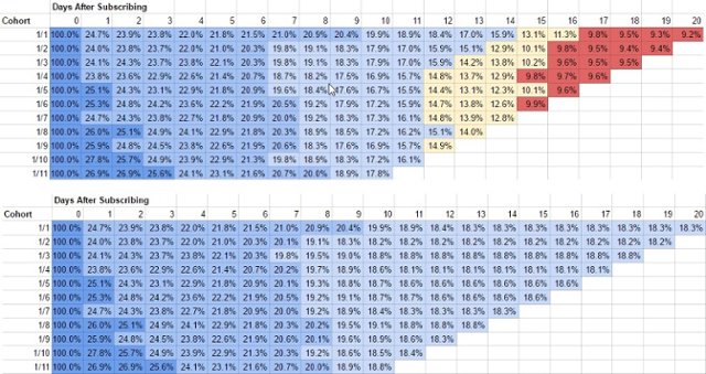 cohort analysis spreadhseet examples comparing good cohort retention and bad cohort retention
