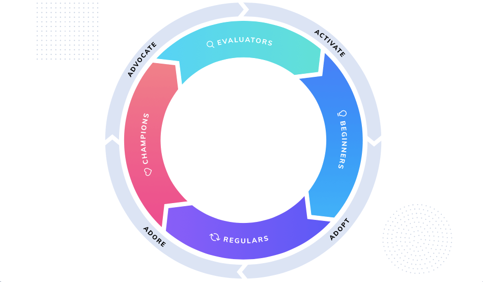 appcues product led growth flywheel framework