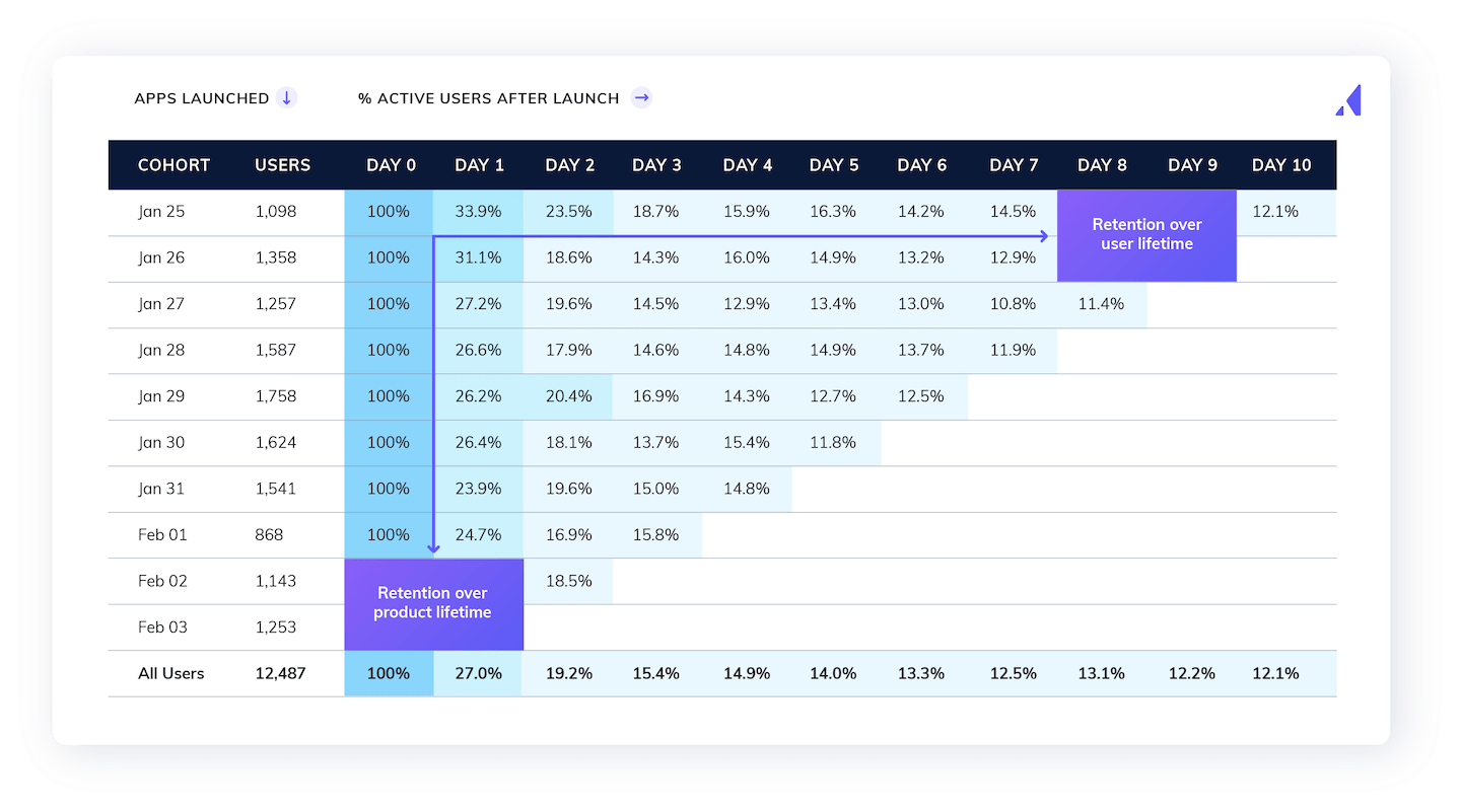 cohort analysis retention of users over time after app launch