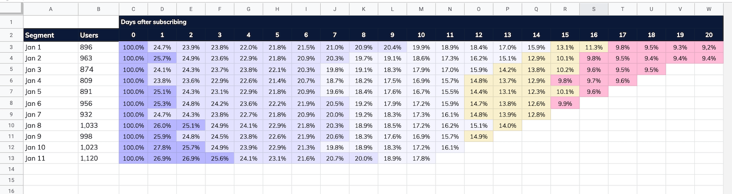 cohort analysis spreadsheet google sheets example