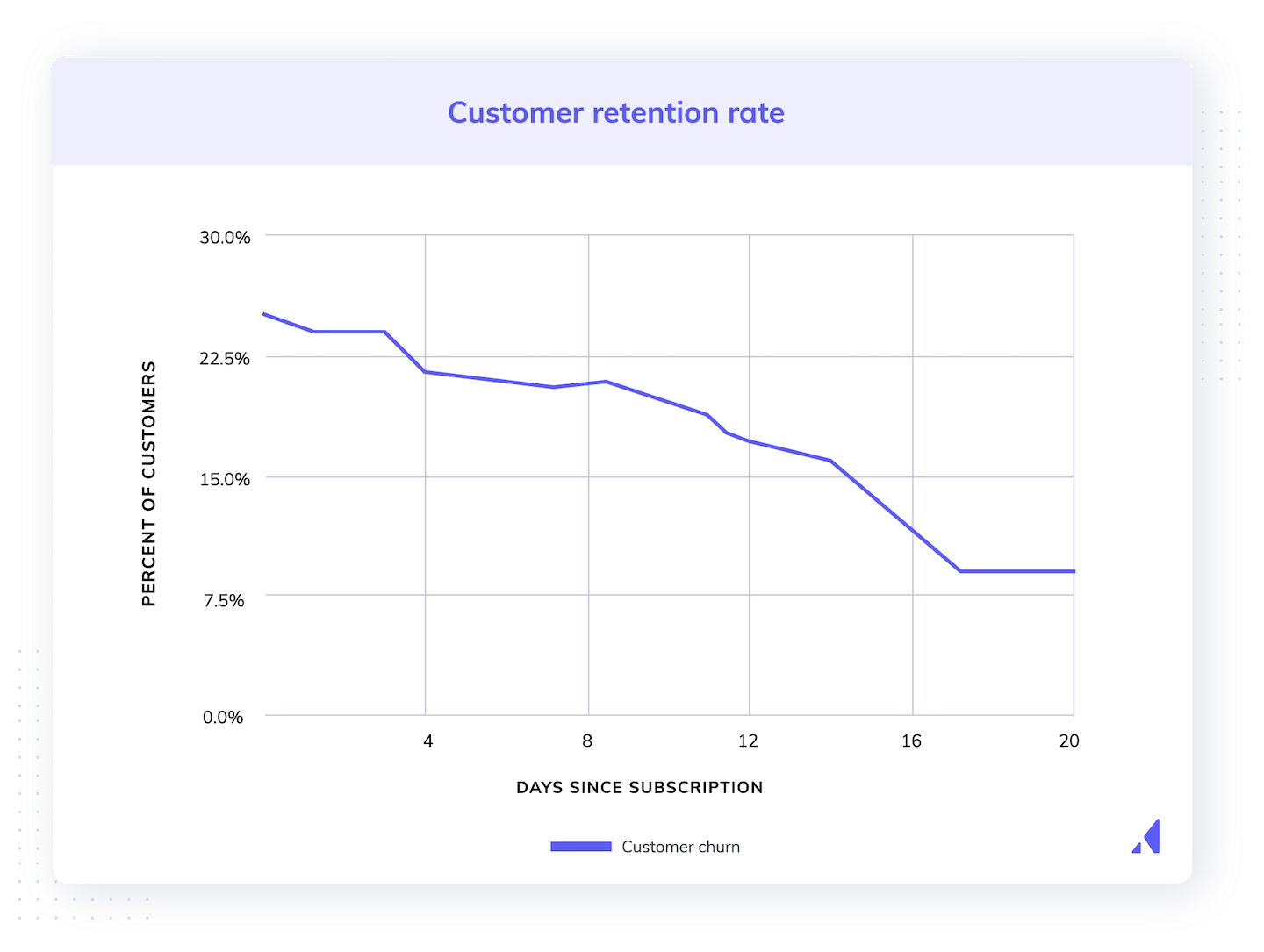 customer retention rate customer churn over time percentage chart