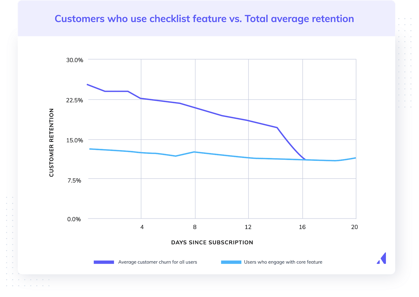 customer retention rate comparing behavioral cohorts, in this case use of a sticky feature