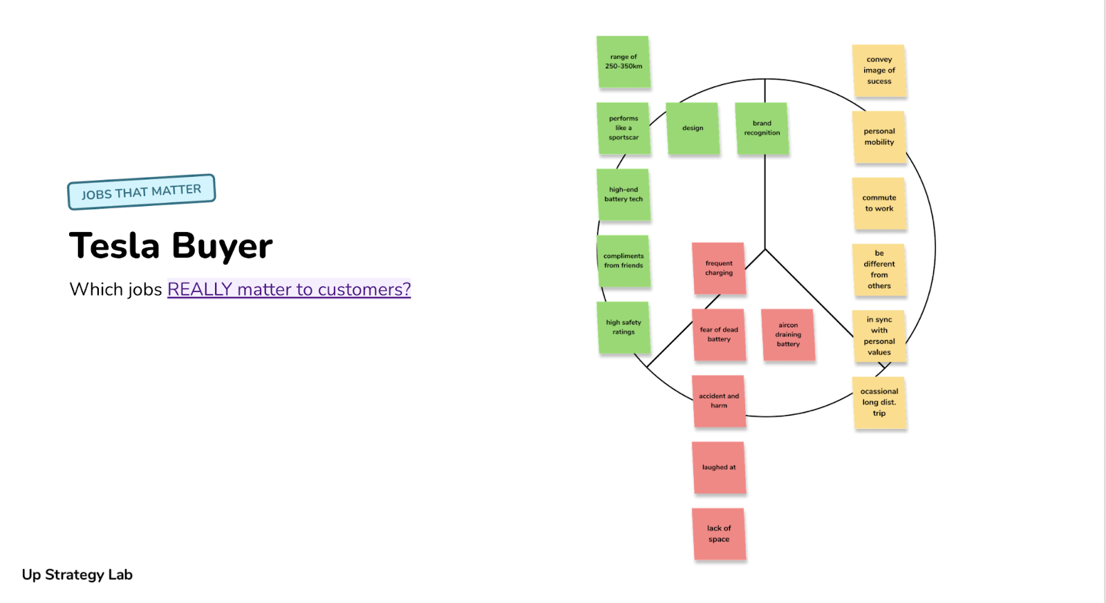 Prioritise your value proposition Jobs, Pains and Gains