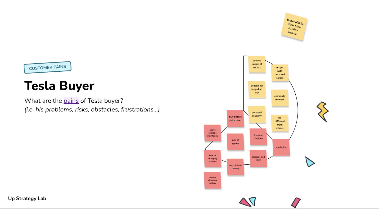 Tesla Buyer Value Proposition Pains