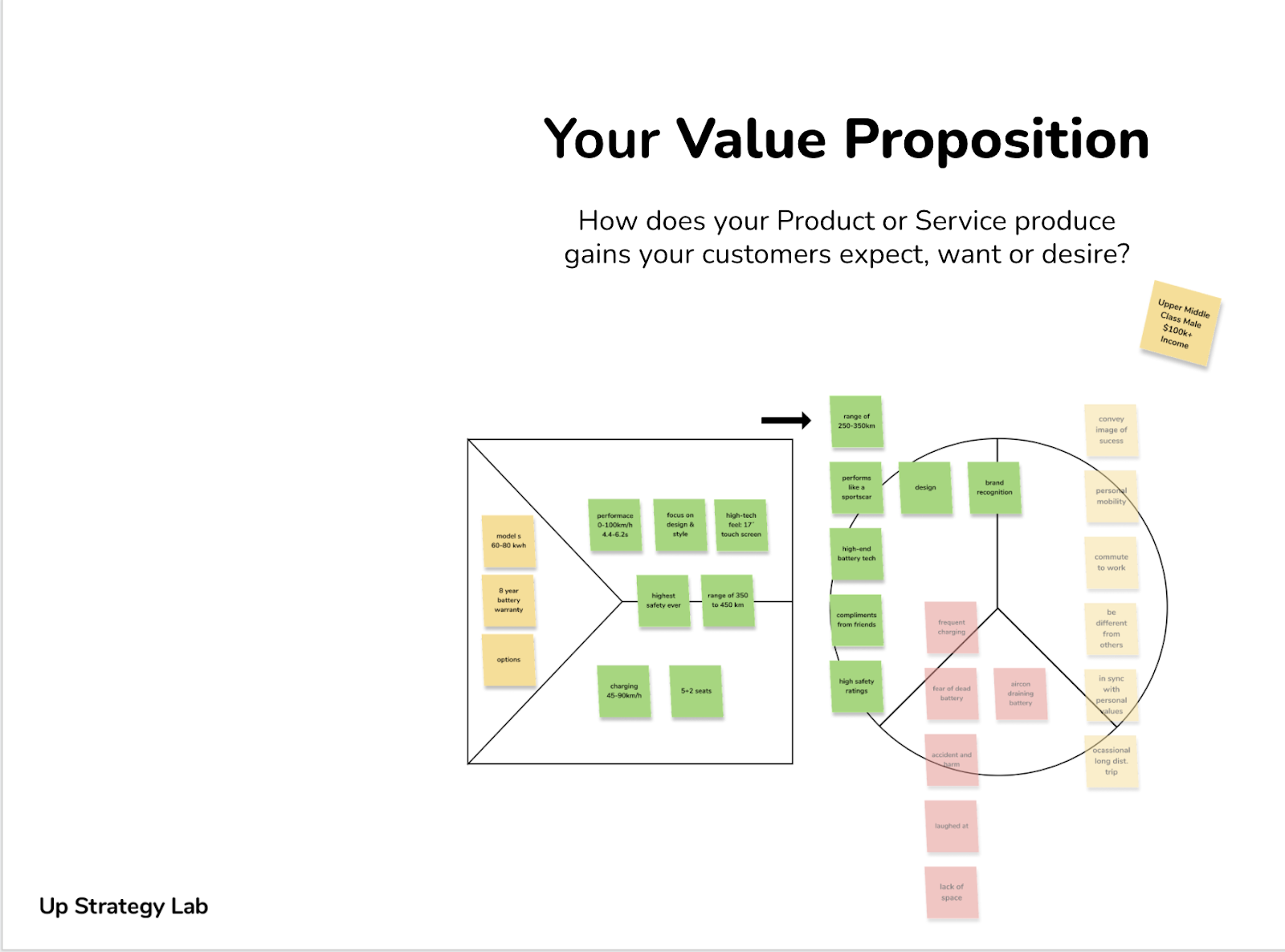 Map your product or service to your value proposition Jobs, Pains and Gains