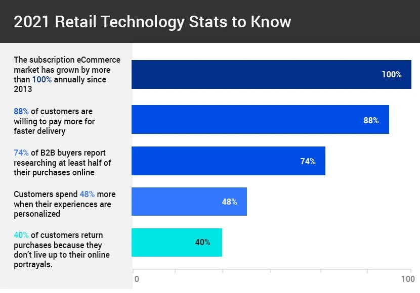 The Top 5 Retail Technology Trends to Follow in 2021