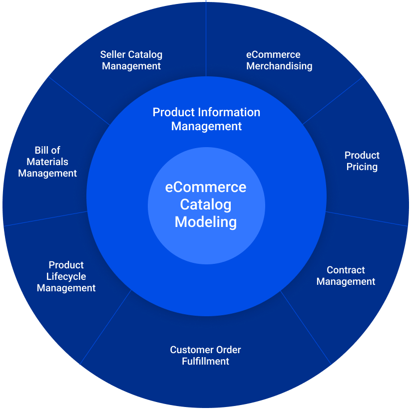 Creating Enterprise Catalog Models Object Edge