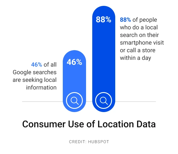 The Power of Location Data Insights
