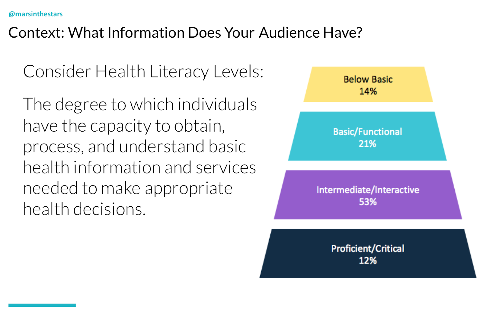 Slide shows context: what information does your audience have? Health literacy level means the degree to which individuals have the capacity to obtain, process and understand basic health information and services needed to make appropriate health decisions. US literacy levels - Below basic = 14%, Basic/functional = 21%, Intermediate/interactive = 53%, Proficient/critical = 12%.
