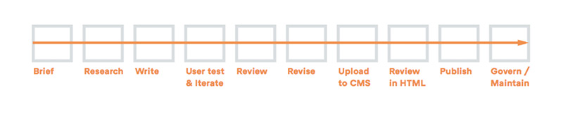 Content creation workflow with stages moving from left to right as brief, research, write, user test, review, revise, upload to CMS, review in HTML, publish and govern.