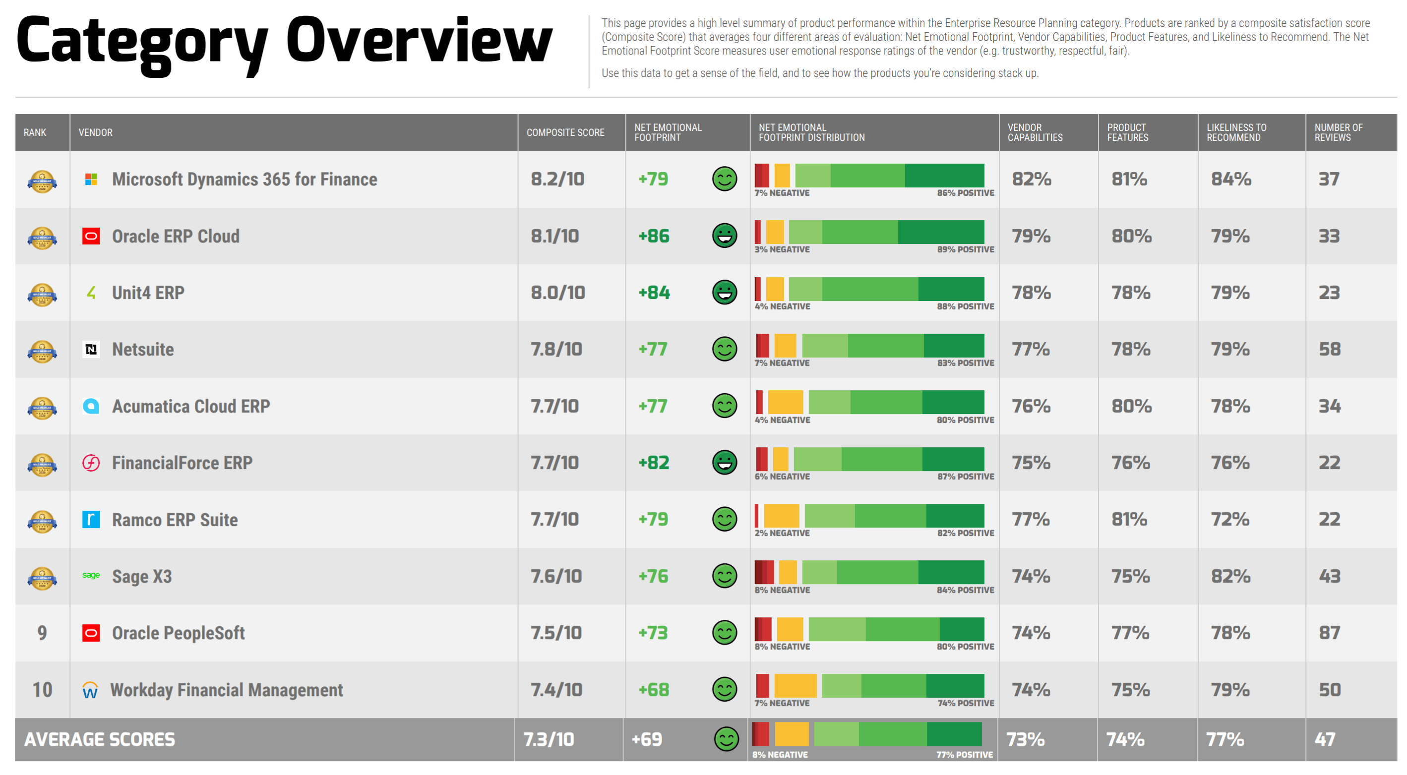 The Best ERP Platform In 2020 Is Microsoft D365 According To Its The Best ERP Platform In 2020 Is Microsoft D365 According To Its