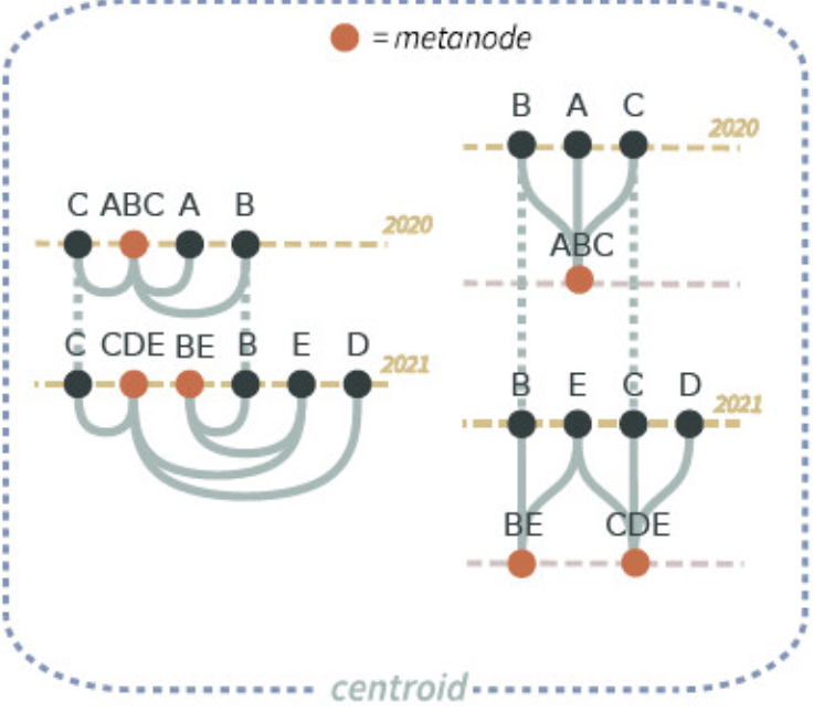 Six methods for transforming layered hypergraphs to apply layered graph ...