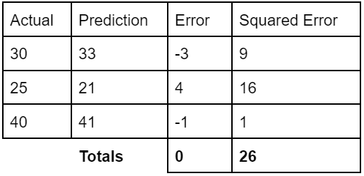 A table with four columns: Actual (value), prediction, error, squared error.