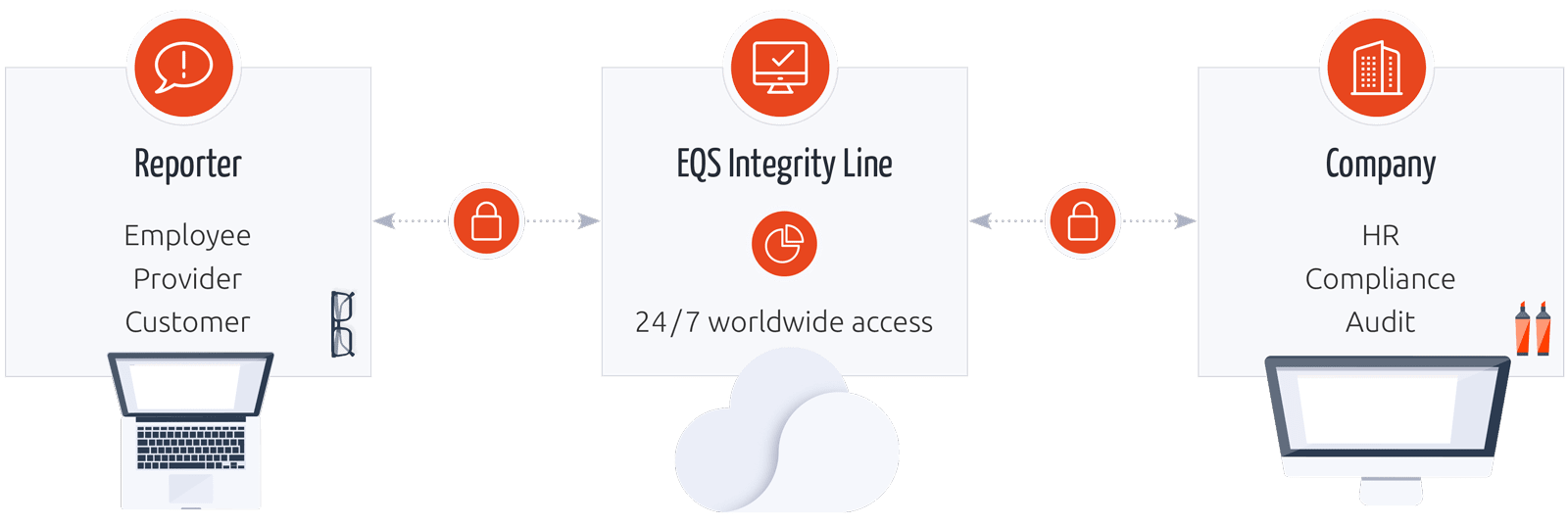 EQS Integrity Line workflow