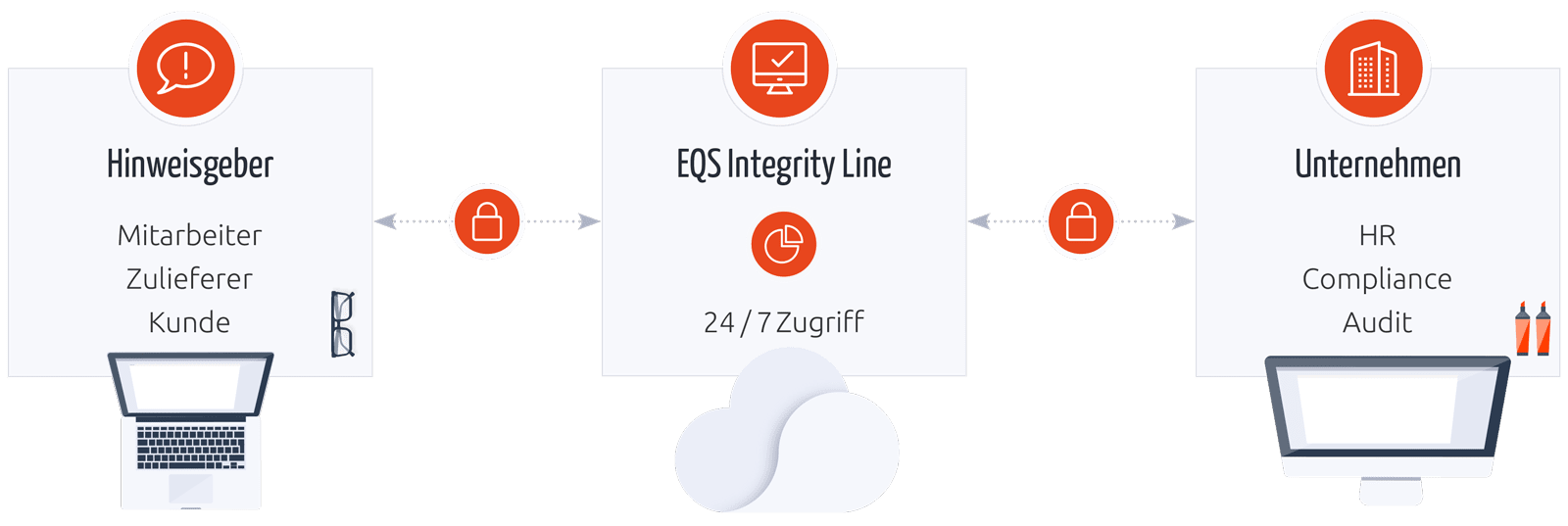 EQS Integrity Line workflow