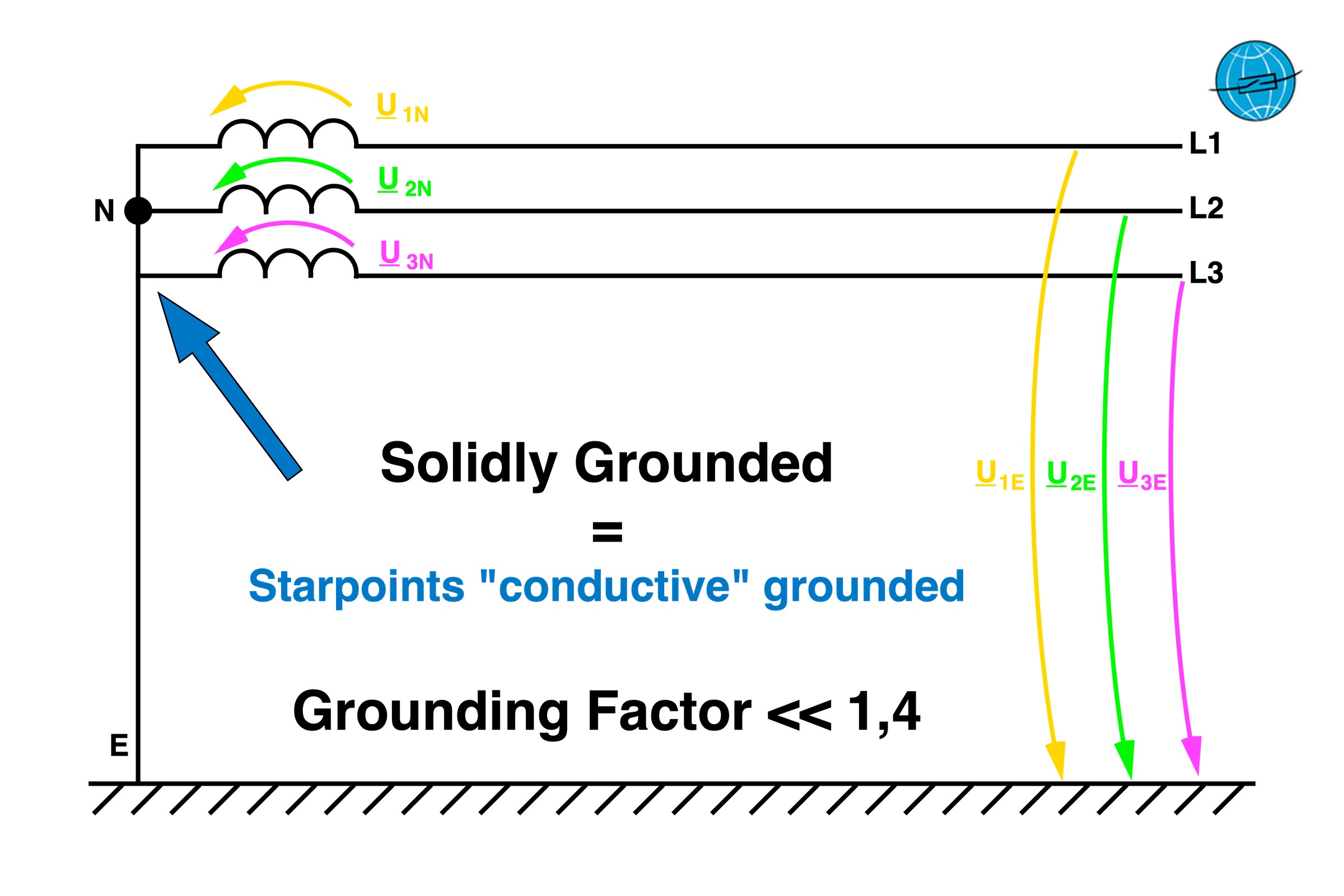 Neutral Point Treatment The Solidly Grounded Network