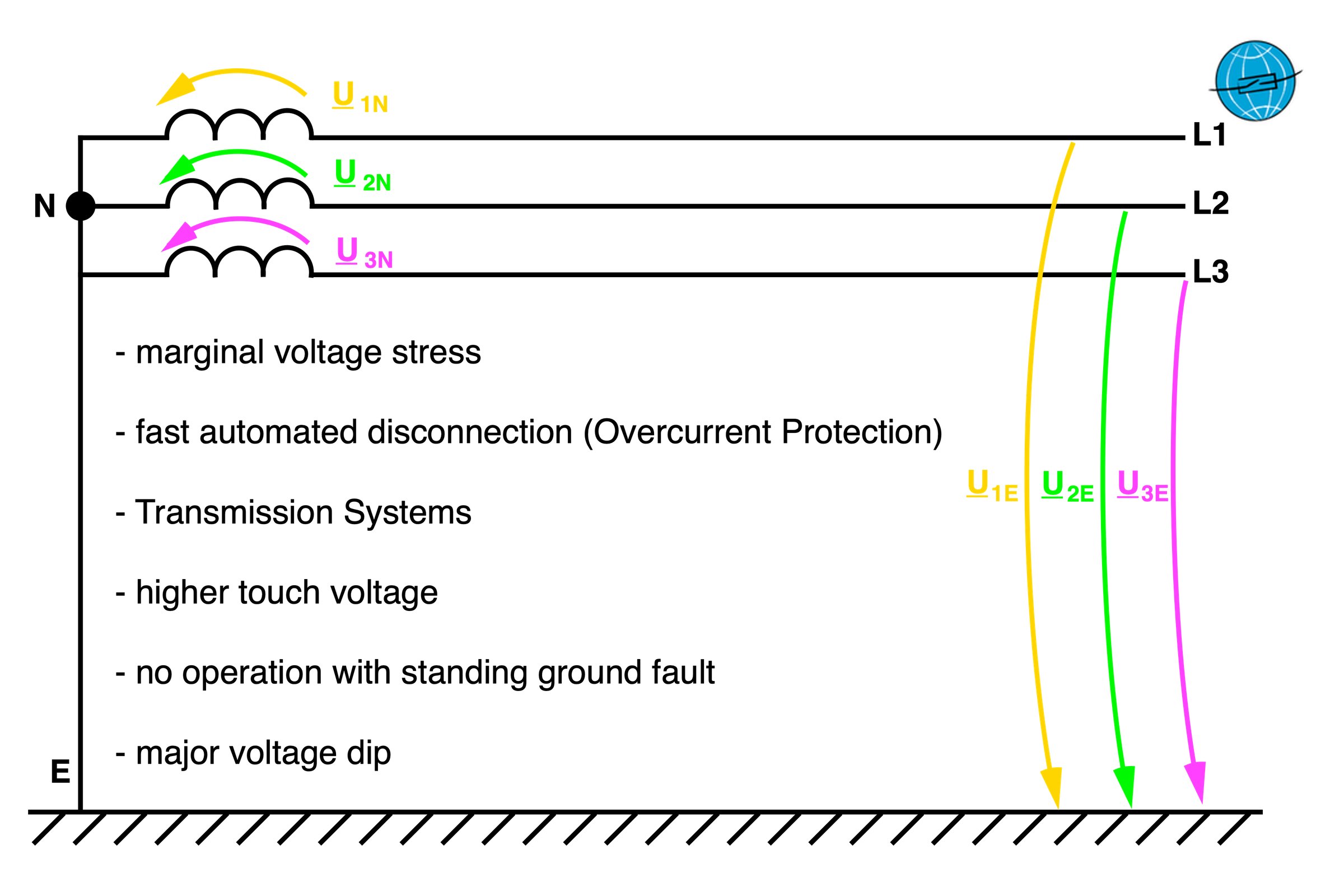 Neutral Point Treatment The Solidly Grounded Network