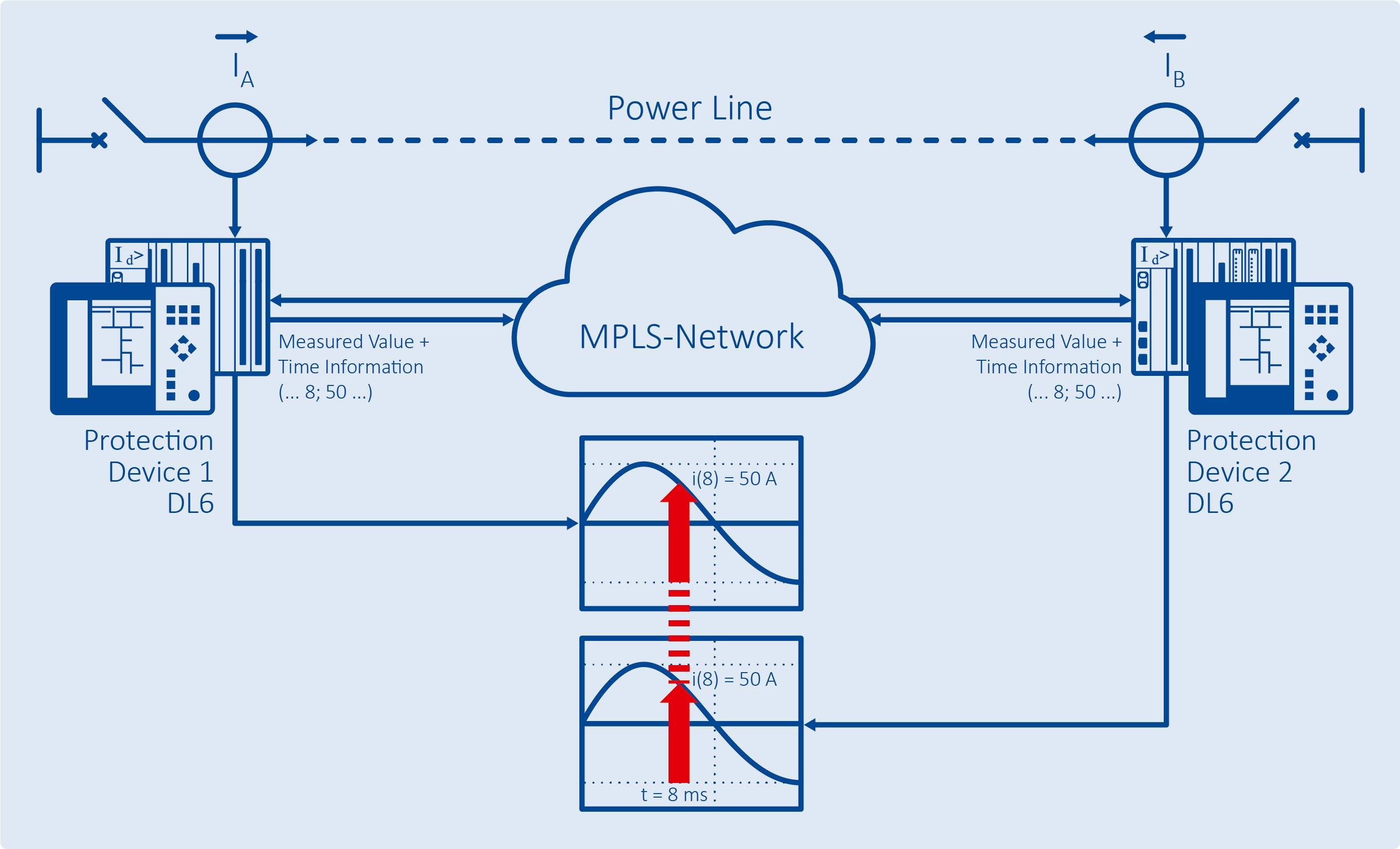 Line Current Differential Protection Migration of the Protection