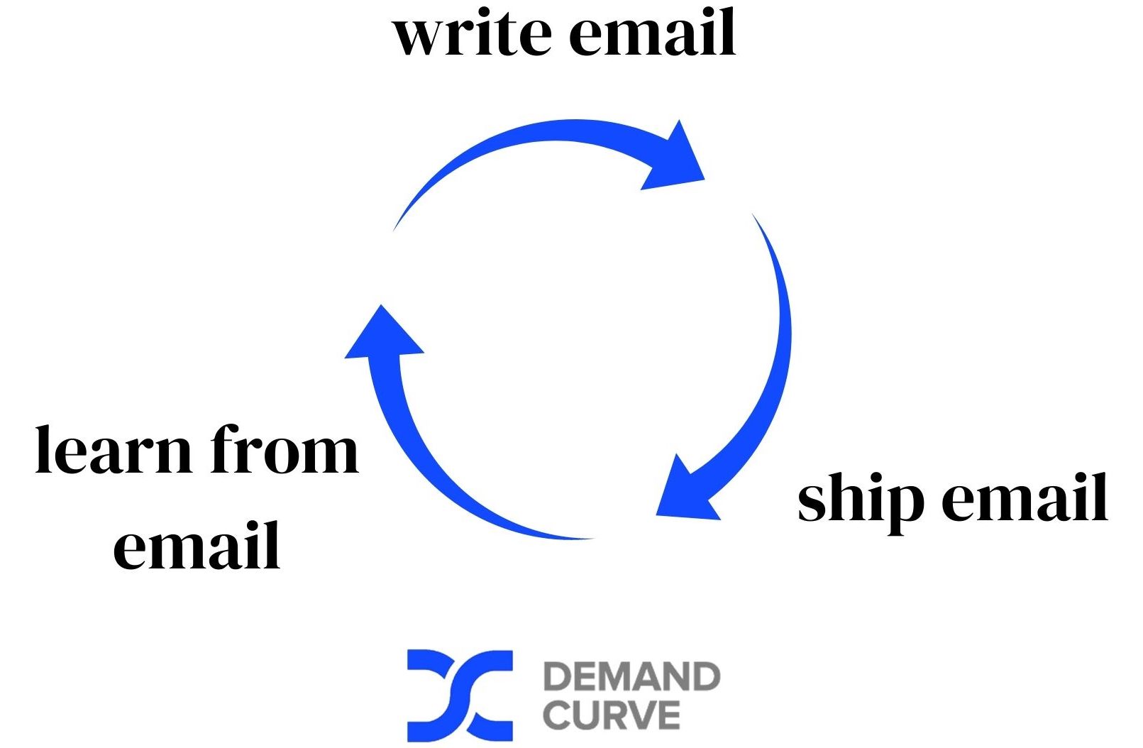 email marketing loop