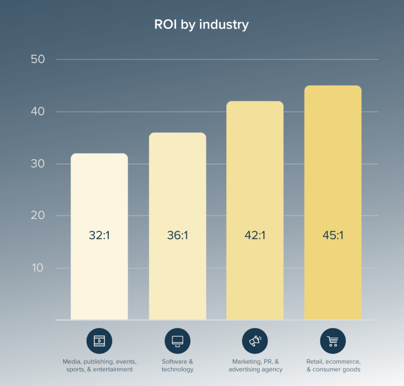 Breakdown of email ROI by industry
