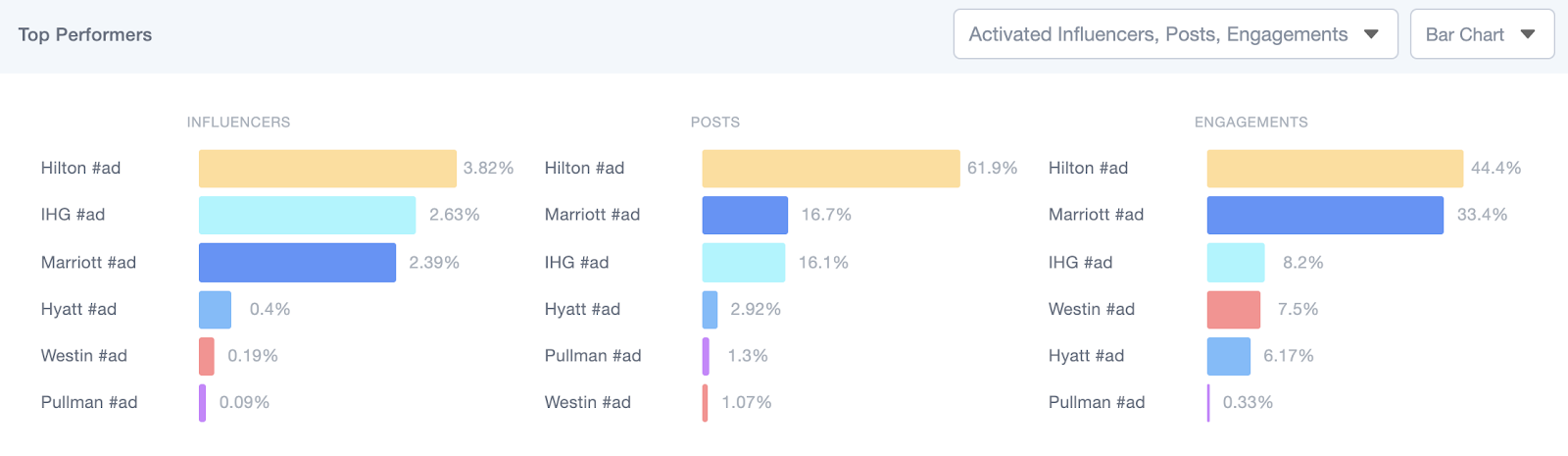 Analyse de la performance des contenus sponsorisées publiés par les influenceurs sur Traackr.