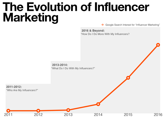 The Evolution of the influencer marketing industry – trend report graph