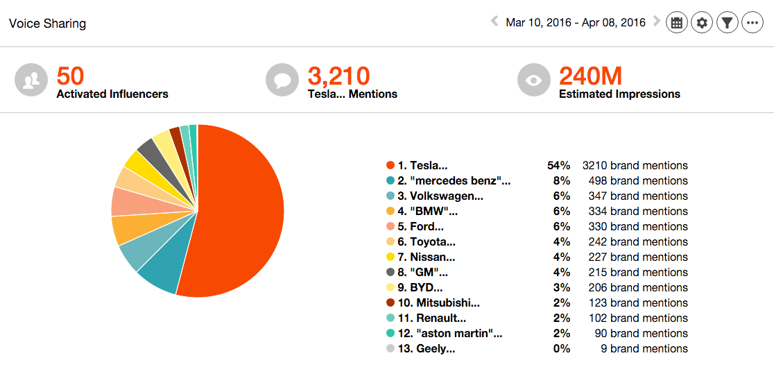Share of voice report in Traackr - 50 activated influencers in EV topic