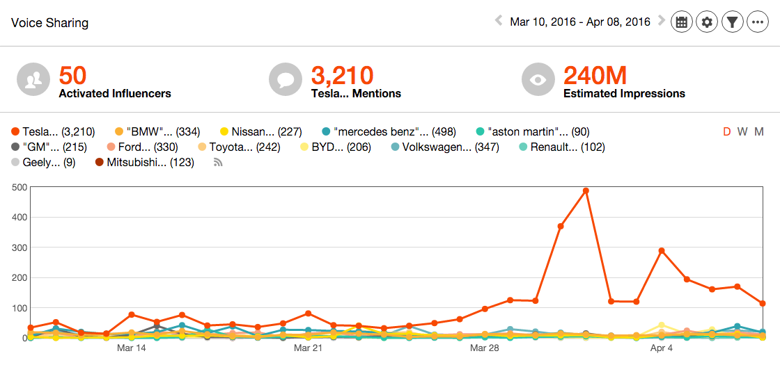 Share of voice report in Traackr - 50 activated influencers in EV topic