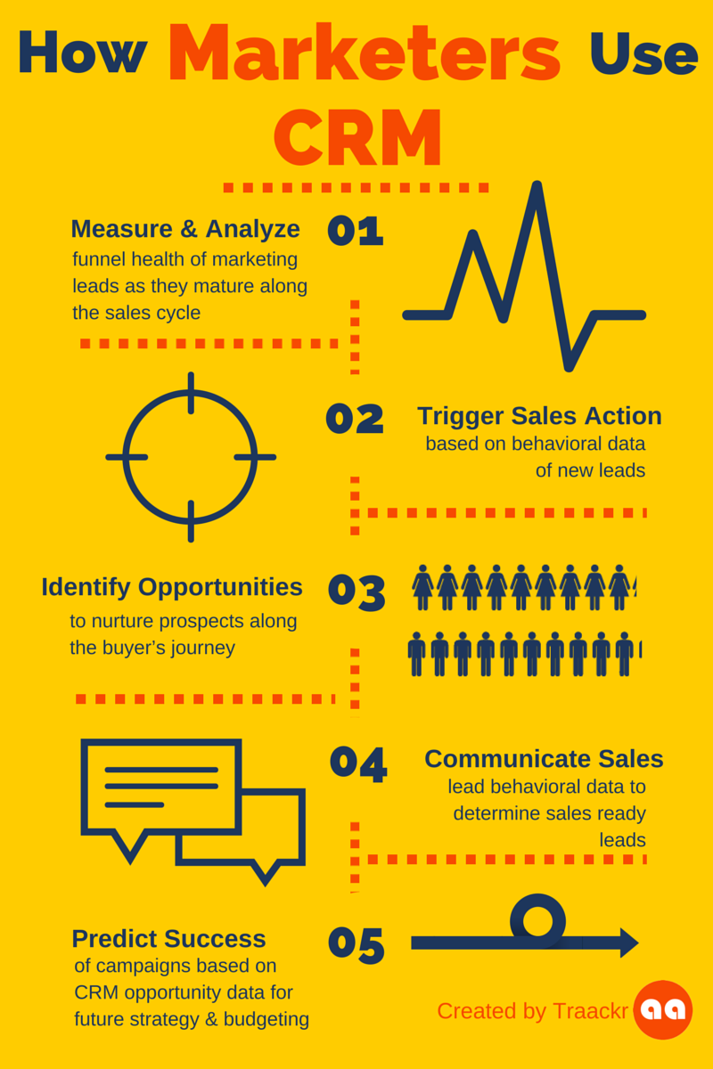 How marketers use CRM