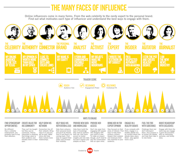 Faces of influence by Traackr
