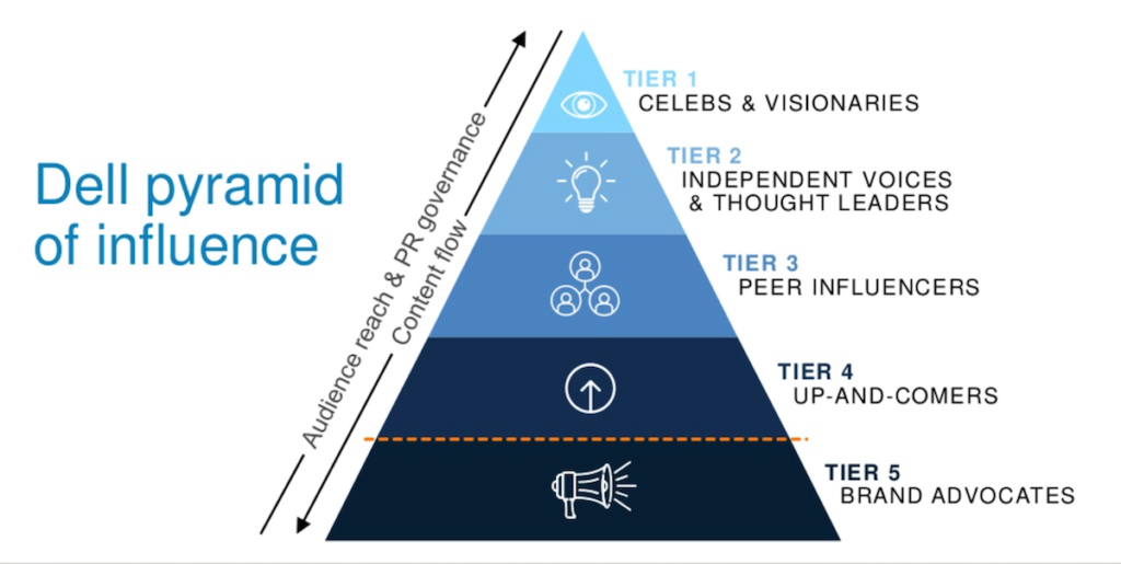 Dell’s pyramid of influence is nothing short of brilliant
