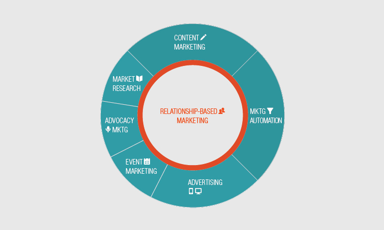 Relationship-based marketing